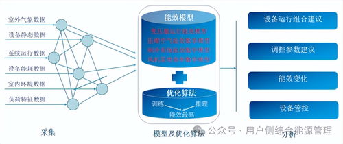 智能數(shù)據(jù)驅(qū)動(dòng)低碳轉(zhuǎn)型 工業(yè)能源管理系統(tǒng)如何優(yōu)化能耗